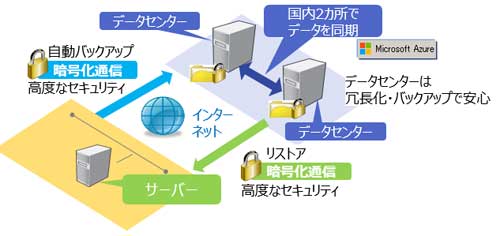 Azureバックアップイメージ画像